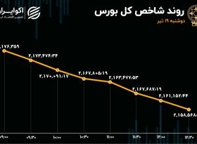 رشد 256 درصدی خروج سرمایه از بورس