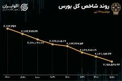 رشد 256 درصدی خروج سرمایه از بورس