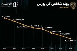 رشد 256 درصدی خروج سرمایه از بورس