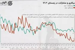 وضعیت دوگانه در بازارکار؛ بهبود بیکاری یا زنگ هشدار؟