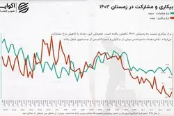 وضعیت دوگانه در بازارکار؛ بهبود بیکاری یا زنگ هشدار؟