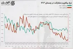 وضعیت دوگانه در بازارکار؛ بهبود بیکاری یا زنگ هشدار؟