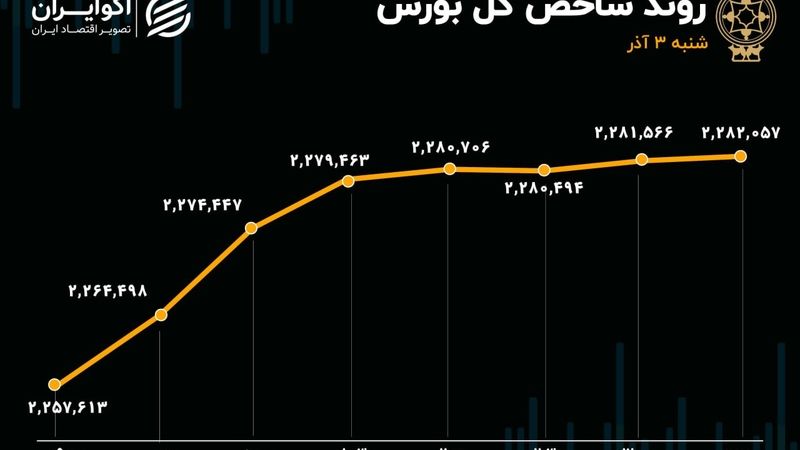 چشم انداز مثبت سودآوری شرکت های بورسی / فارس همچنان صدرنشین نمادها