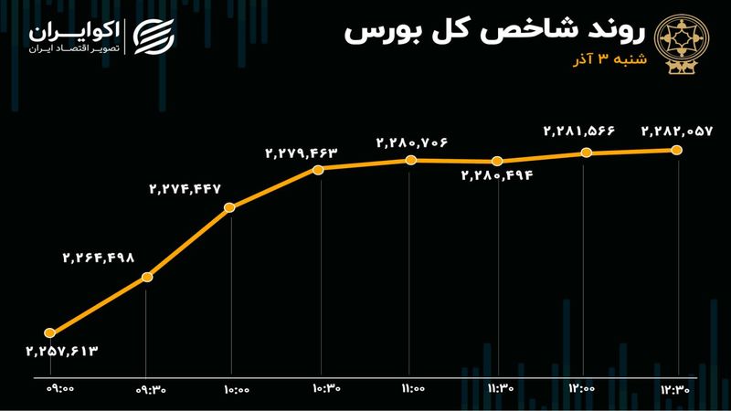 چشم انداز مثبت سودآوری شرکت های بورسی / فارس همچنان صدرنشین نمادها