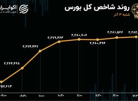 چشم انداز مثبت سودآوری شرکت های بورسی / فارس همچنان صدرنشین نمادها