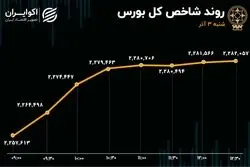 چشم انداز مثبت سودآوری شرکت های بورسی / فارس همچنان صدرنشین نمادها