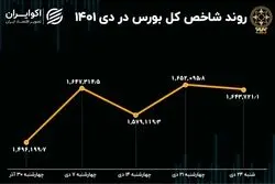 دو سوگیری مثبت بورس در زمستان 1401 