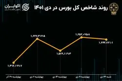 دو سوگیری مثبت بورس در زمستان 1401 