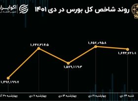 دو سوگیری مثبت بورس در زمستان 1401 