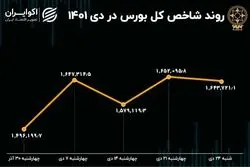 دو سوگیری مثبت بورس در زمستان 1401 