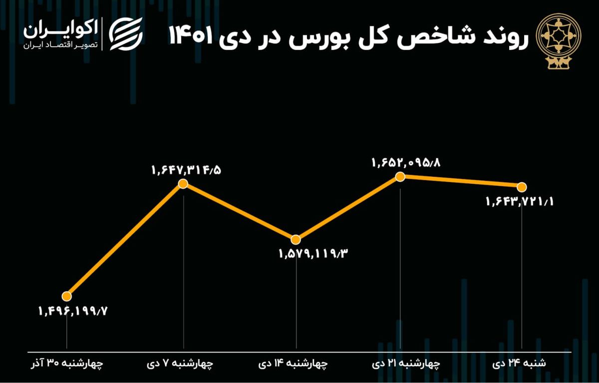 دو سوگیری مثبت بورس در زمستان 1401 