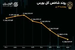 چهارشنبه آخرین قطعه پازل بورس بود 