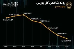 چهارشنبه آخرین قطعه پازل بورس بود 