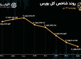 چهارشنبه آخرین قطعه پازل بورس بود 