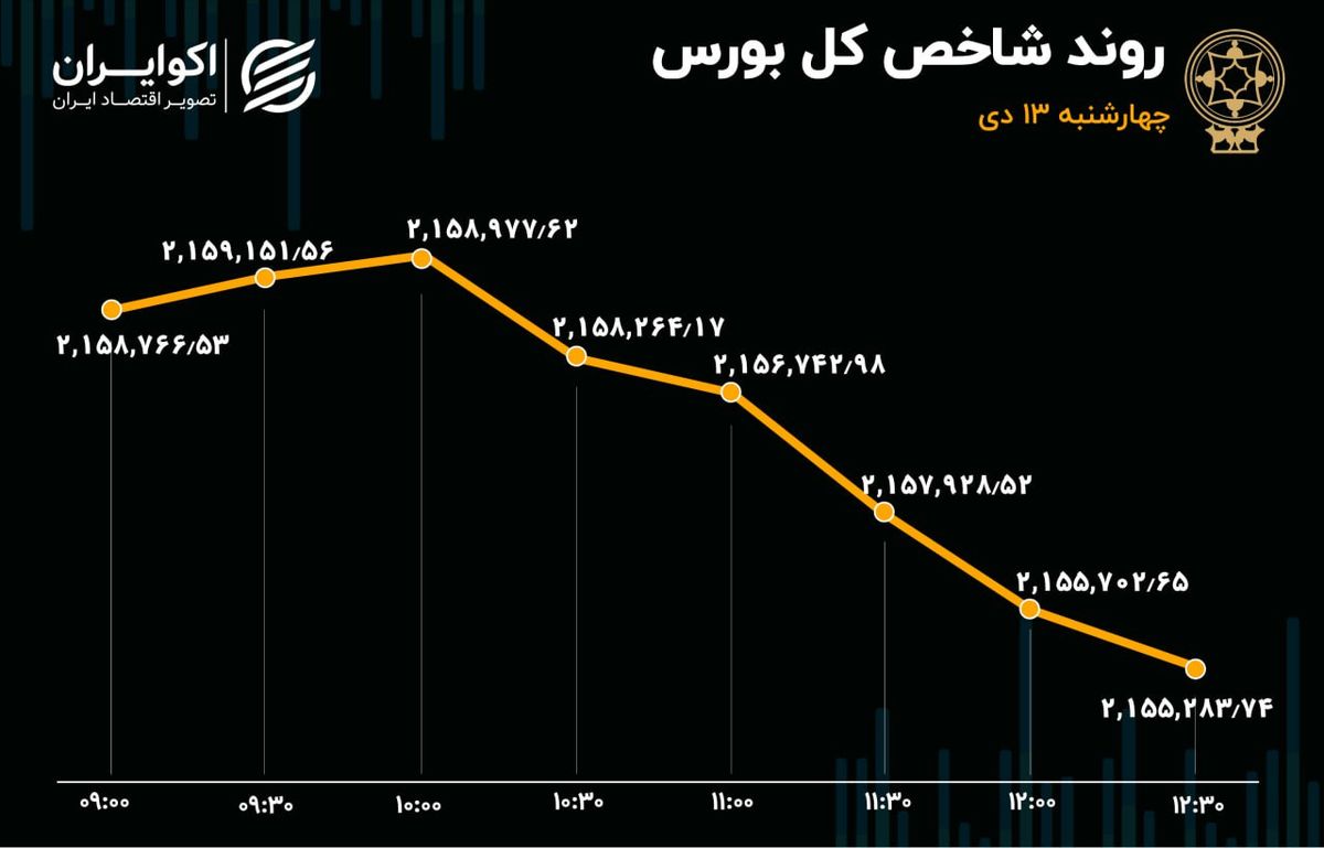 چهارشنبه آخرین قطعه پازل بورس بود 