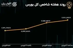 بازدهی بورس هفته / تداوم ریزش شاخص هم وزن