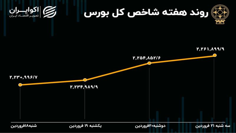 بازدهی بورس هفته / تداوم ریزش شاخص هم وزن