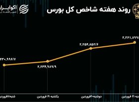 بازدهی بورس هفته / تداوم ریزش شاخص هم وزن