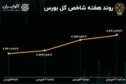 بازدهی بورس هفته / تداوم ریزش شاخص هم وزن