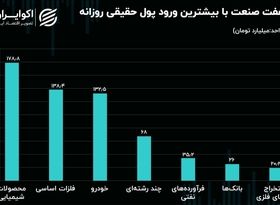 جریان پول حقیقی صنایع بورسی در معاملات سه شنبه / شیمیایی‌ها و فلزی‌ها صدرنشین شدند!