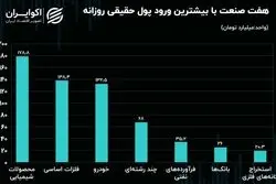 جریان پول حقیقی صنایع بورسی در معاملات سه شنبه / شیمیایی‌ها و فلزی‌ها صدرنشین شدند!