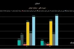 فسازان در کف حمایت  / مجموع درآمد 5 ماهه به اندازه ارزش بازاری