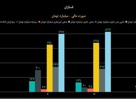 فسازان در کف حمایت  / مجموع درآمد 5 ماهه به اندازه ارزش بازاری