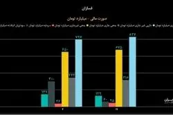 فسازان در کف حمایت  / مجموع درآمد 5 ماهه به اندازه ارزش بازاری