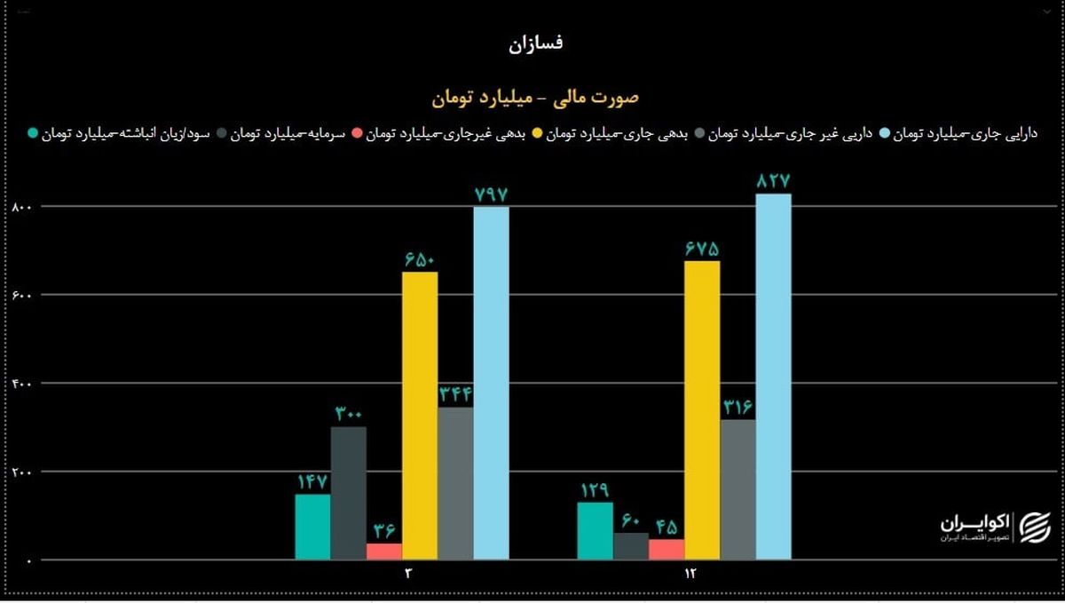 فسازان در کف حمایت  / مجموع درآمد 5 ماهه به اندازه ارزش بازاری