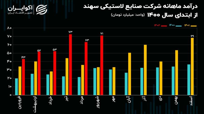 تحلیل بنیادی سهام پسهند/ افزایش 64 درصدی فروش در نیمه سال 1402