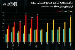 تحلیل بنیادی سهام پسهند/ افزایش 64 درصدی فروش در نیمه سال 1402