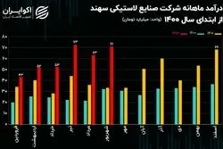 تحلیل بنیادی سهام پسهند/ افزایش 64 درصدی فروش در نیمه سال 1402