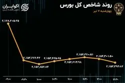 ریزش بازار بی‌رمق سهام در نهمین روز خروج سرمایه