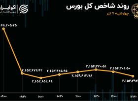 ریزش بازار بی‌رمق سهام در نهمین روز خروج سرمایه