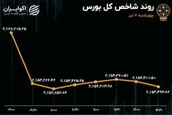 ریزش بازار بی‌رمق سهام در نهمین روز خروج سرمایه