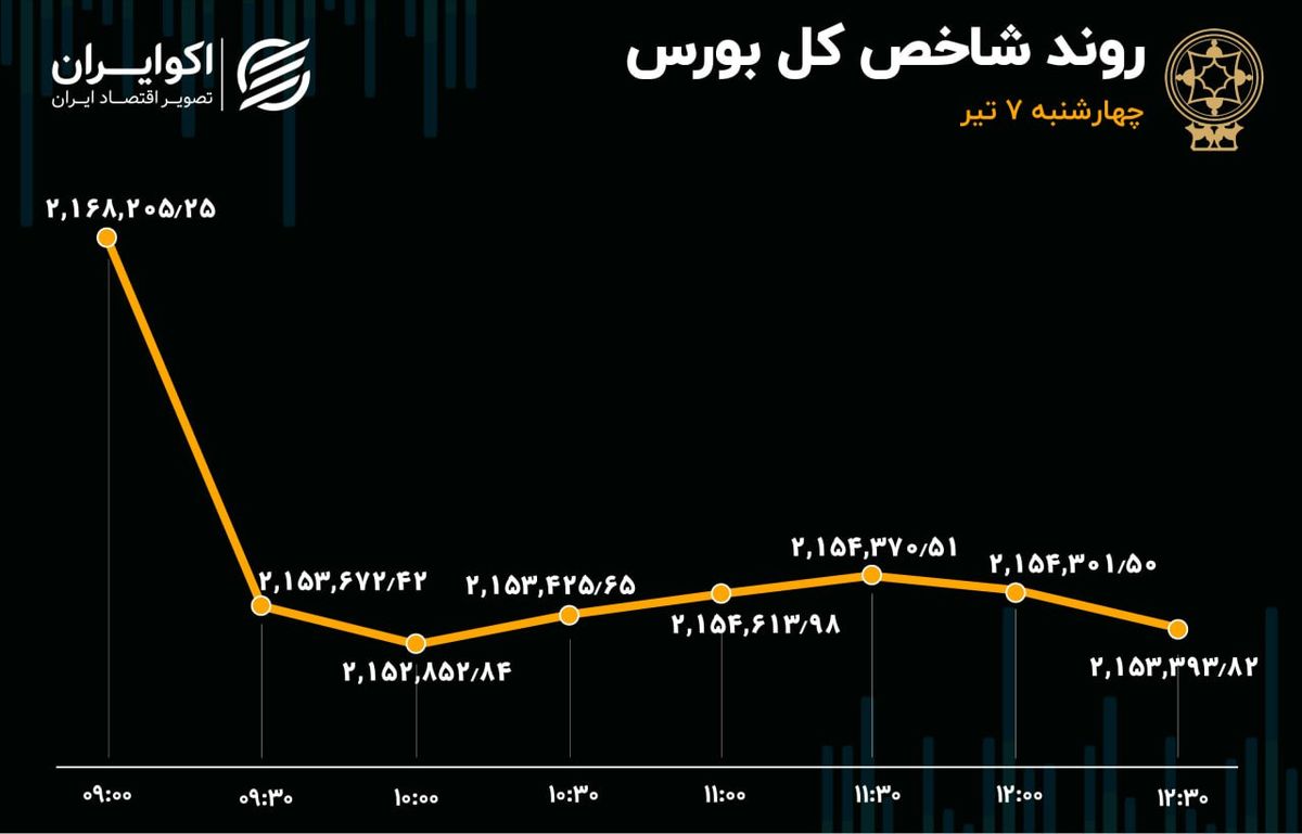 ریزش بازار بی‌رمق سهام در نهمین روز خروج سرمایه