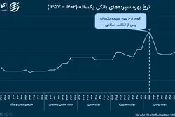 ریشه‌های تورم پرتاب‌شده