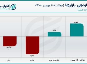 قیمت سکه مقاومت خود را از دست داد