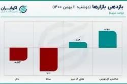 قیمت سکه مقاومت خود را از دست داد