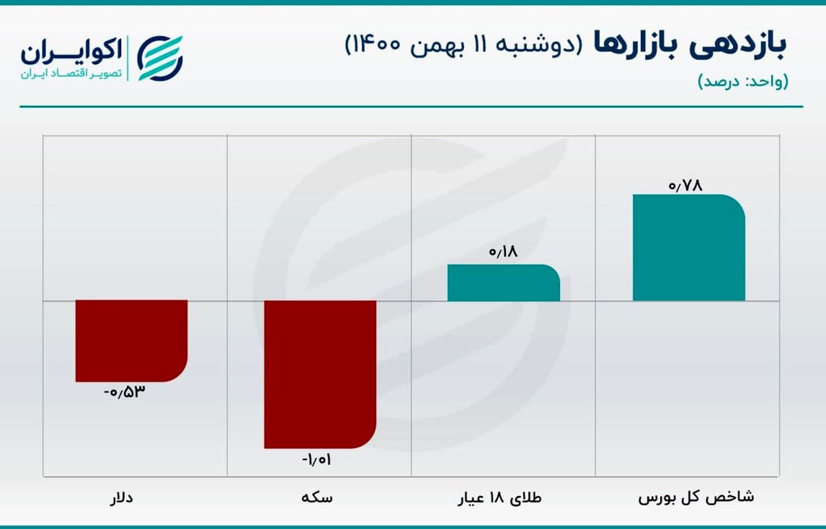 قیمت سکه مقاومت خود را از دست داد