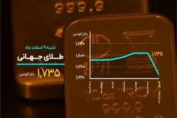 سقوط طلا به قعر ۹ ماهه