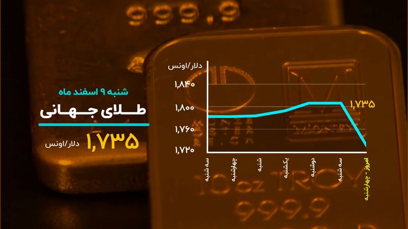 سقوط طلا به قعر ۹ ماهه