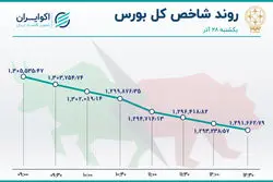 مازاد عرضه در بورس / افزایش صف نشینی در بازار سهام