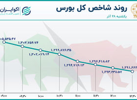 مازاد عرضه در بورس / افزایش صف نشینی در بازار سهام