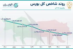 مازاد عرضه در بورس / افزایش صف نشینی در بازار سهام