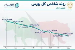 مازاد عرضه در بورس / افزایش صف نشینی در بازار سهام