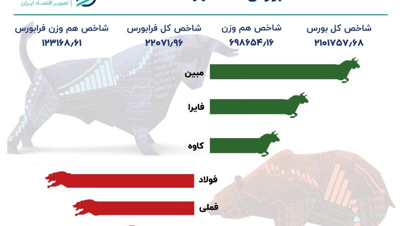 خلاصه معاملات بازار سهام/ تداوم از دست رفتن حمایت شاخص‌ها