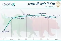 هت تریک شاخص بورس