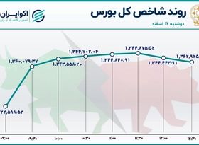 هت تریک شاخص بورس