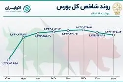هت تریک شاخص بورس